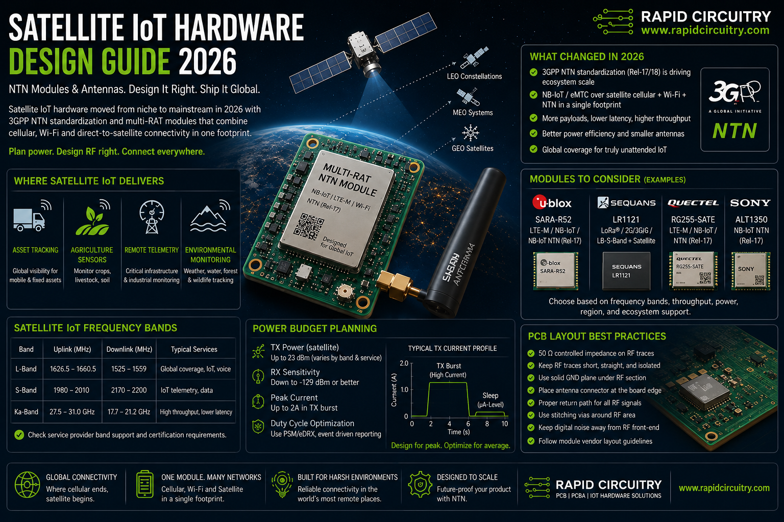 Satellite IoT Hardware Design 2026: NTN Modules & Antennas