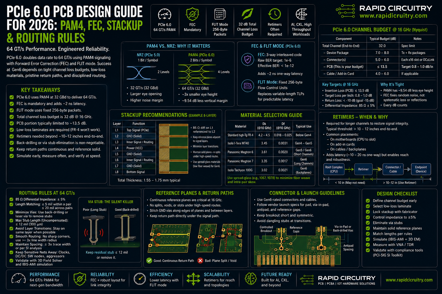 PCIe 6.0 PCB Design Guide 2026: Routing & SI Best Practices